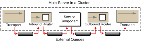 A Mule server cluster interfacing with external JMS queues