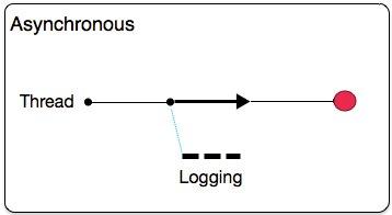 An asynchronous logging in a threaded environment