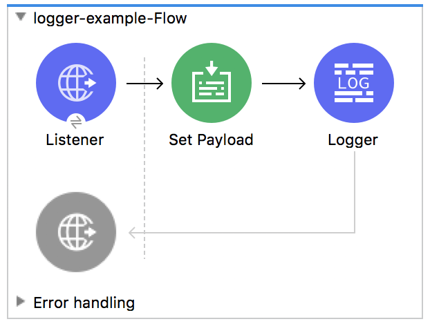 A flow of a logger component process in a Mule application including error handling in Anypoint Studio