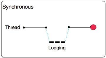 A synchronous logging in a threaded environment