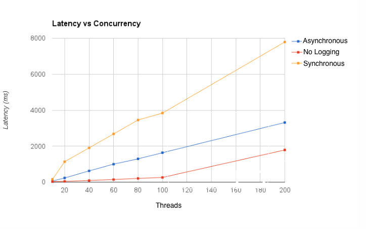 A line chart comparing latency versus concurrency