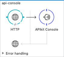 A flow including an HTTP, APIkit Console, and Error handling