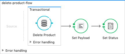 A flow showing the process for deleting a product with components including Source, Transactional, and Error handling