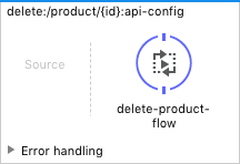 A flow showing the process for deleting a product by ID including error handling