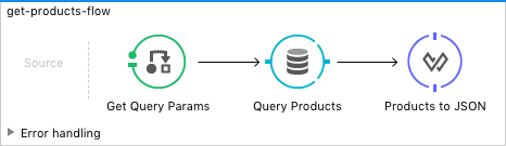 A flow showing a GET request to retrieve products with components including Source, Transform Message, and Error handling