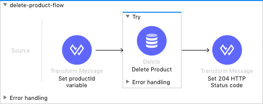 A flow showing the process for deleting a product, including error handling and HTTP status setting