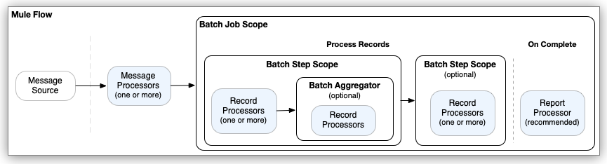 A Mule flow with batch components and processors