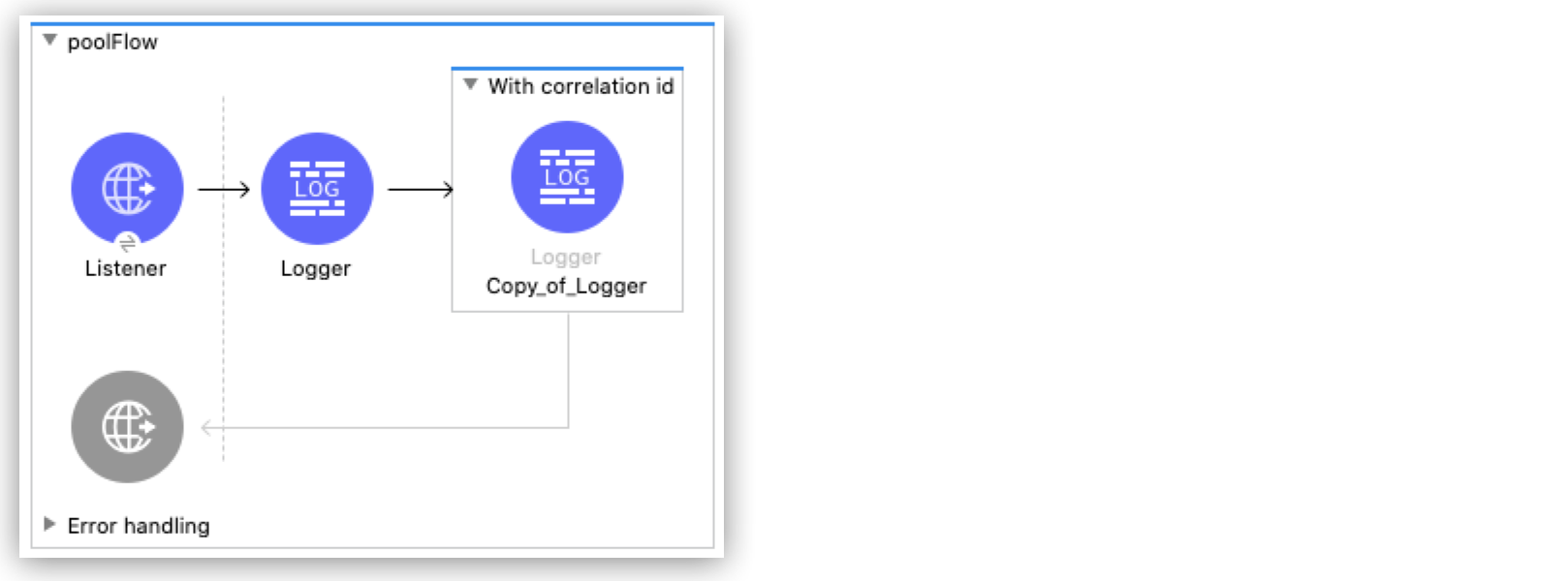 Correlation id scope configuration