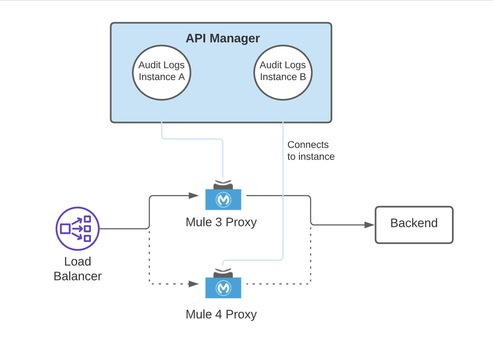 new instance migration mule4