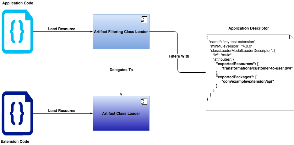 A class-loading diagram for a Mule app