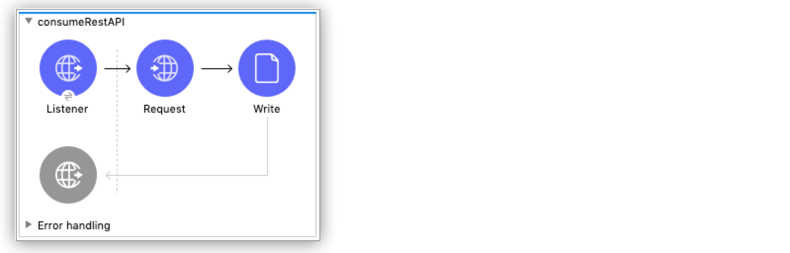 Flow showing components like Listener, Request, and Write for consuming a REST API