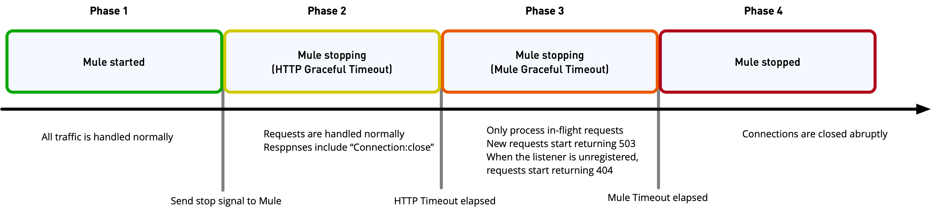 runtime http connections diagram