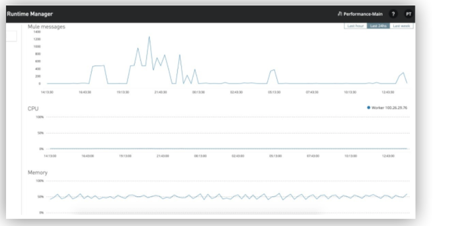 Runtime Manager Dashboard