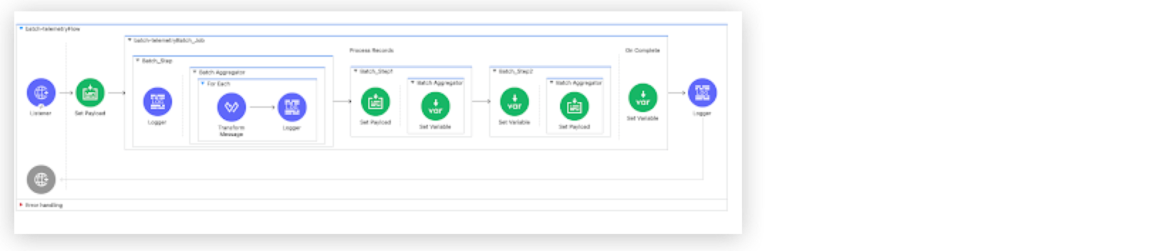 A batch flow including Listener and Set Payload components, and a more complex structure