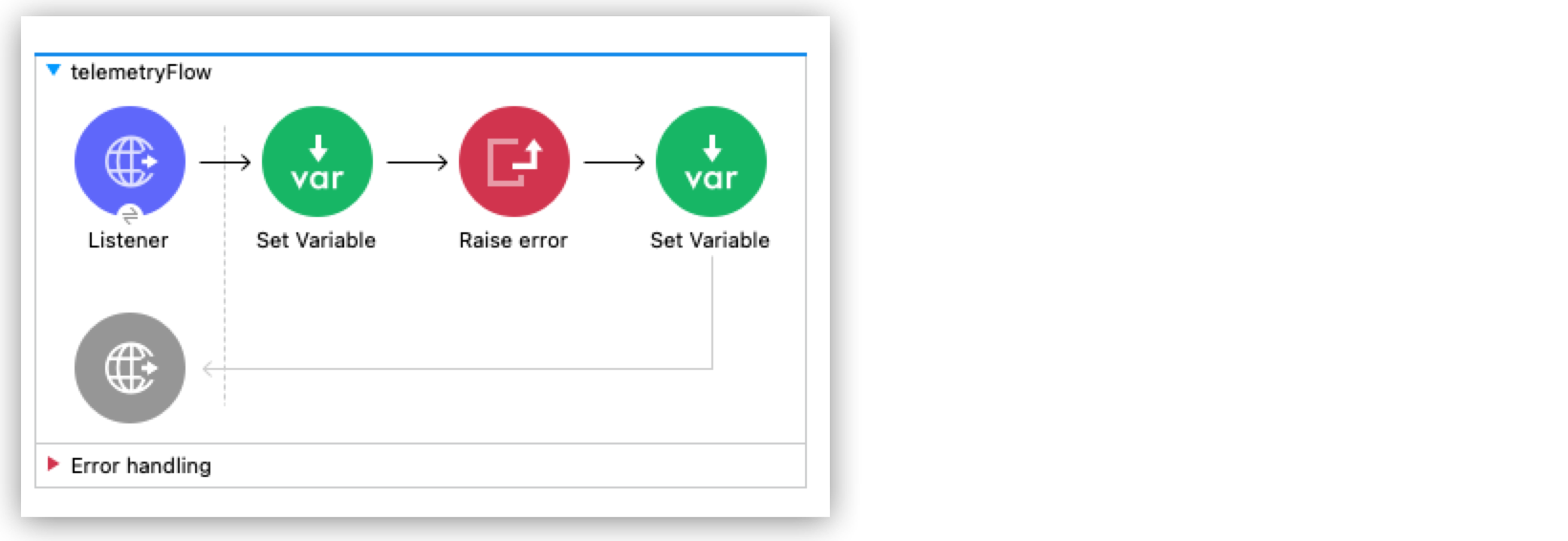 A flow of a telemetry flow with error handling