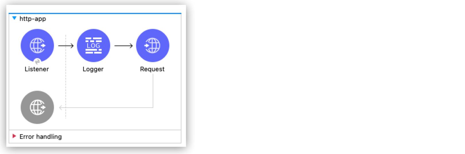 A flow including a Listener, Logger, and Request components of an HTTP app