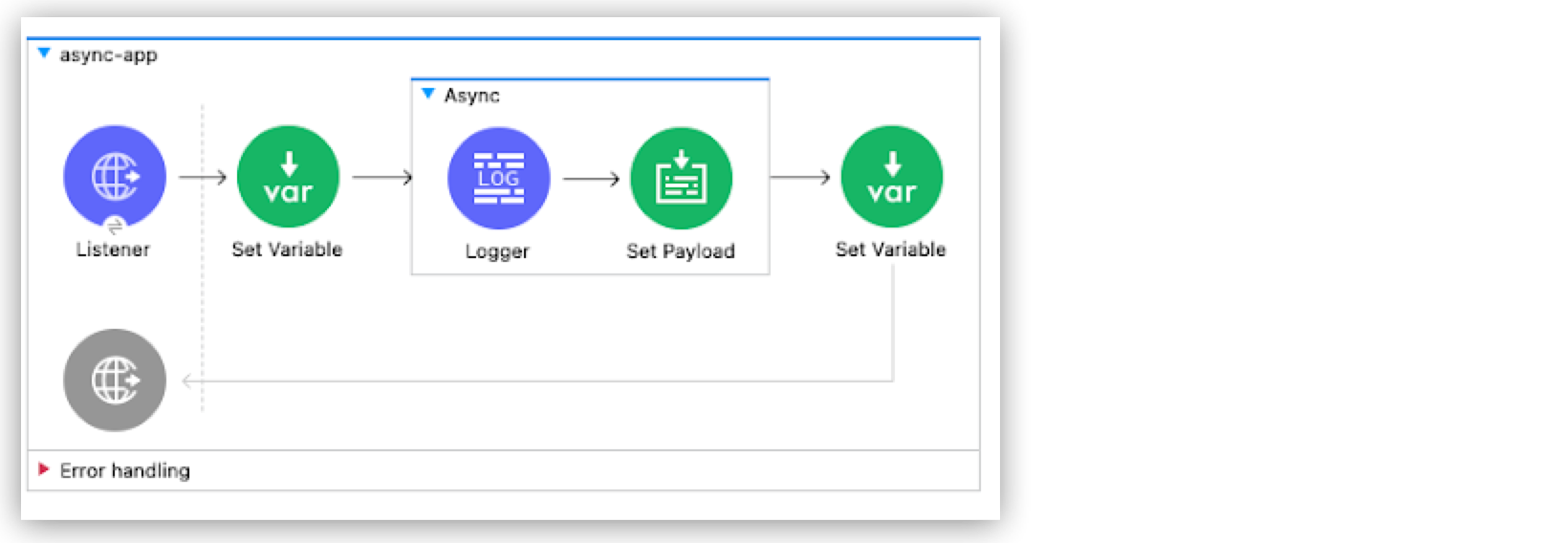 A flow showing the process flow for an asynchronous application