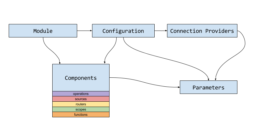 Module Basic Model Diagram