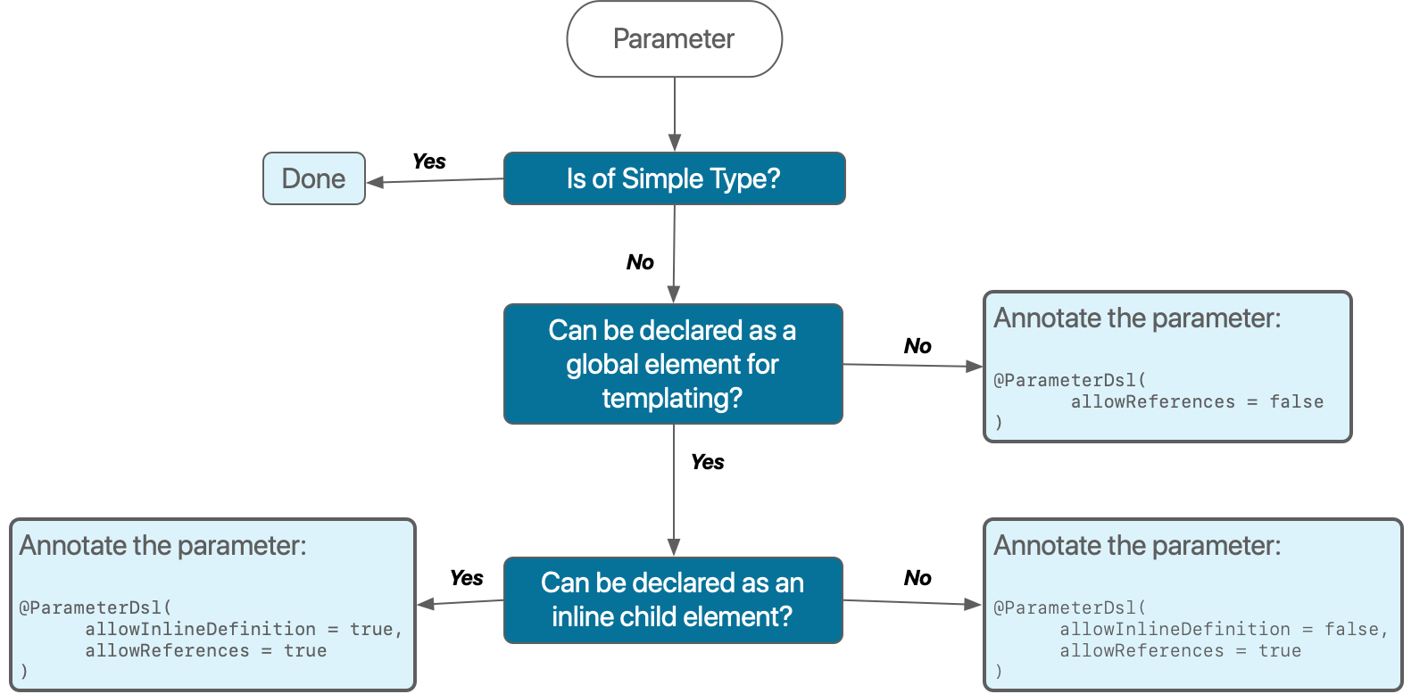 Decision tree for POJOs and parameter groups
