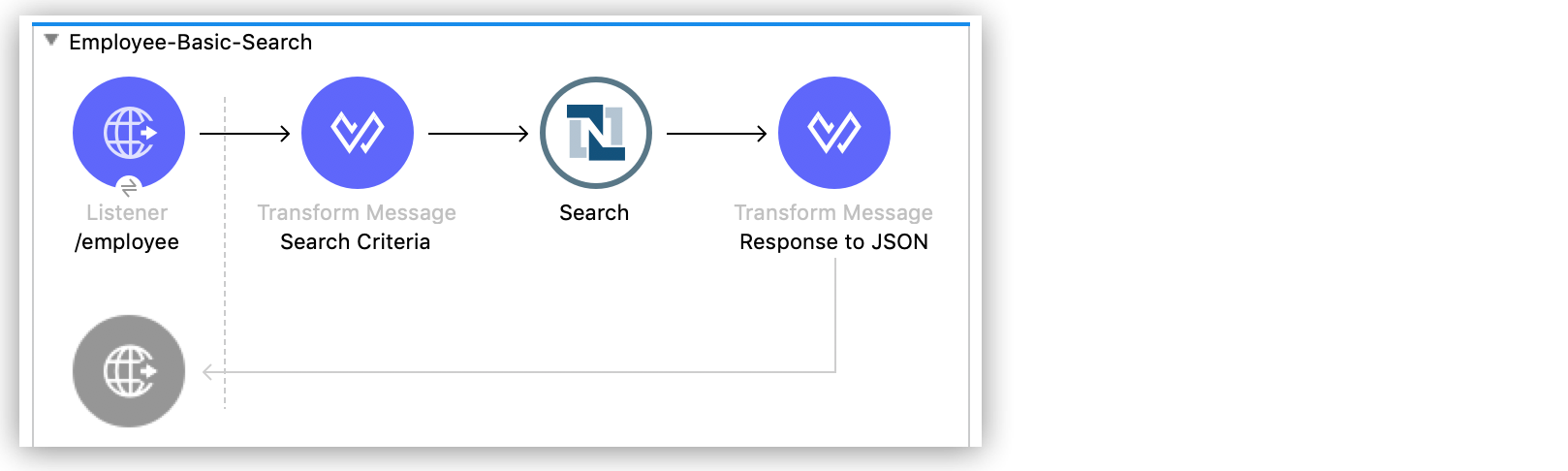 App flow for the Employee basic search example