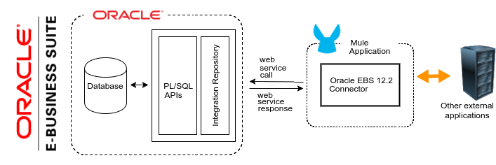 Oracle EBS 12.2 - Connector Architecture