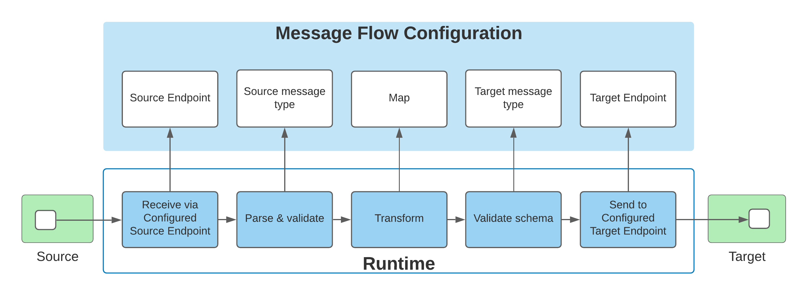Partner Manager message flow configuration objects