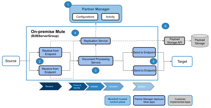 Deploying Partner Manager on-premises