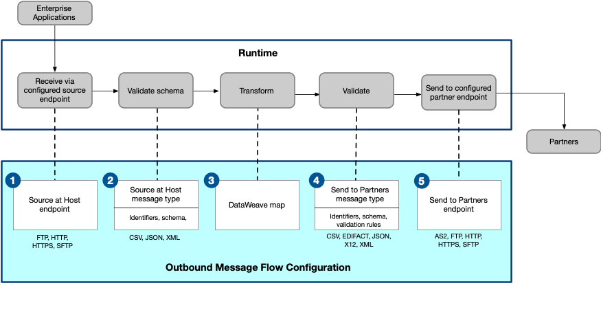 Outbound message flow