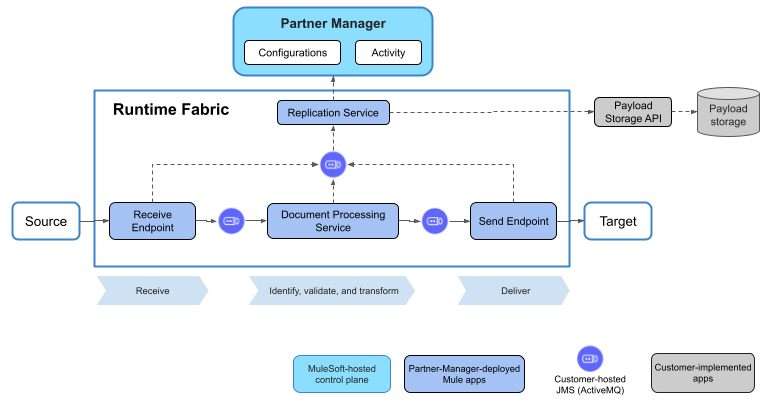 Architecture that shows a Runtime Fabric deployment