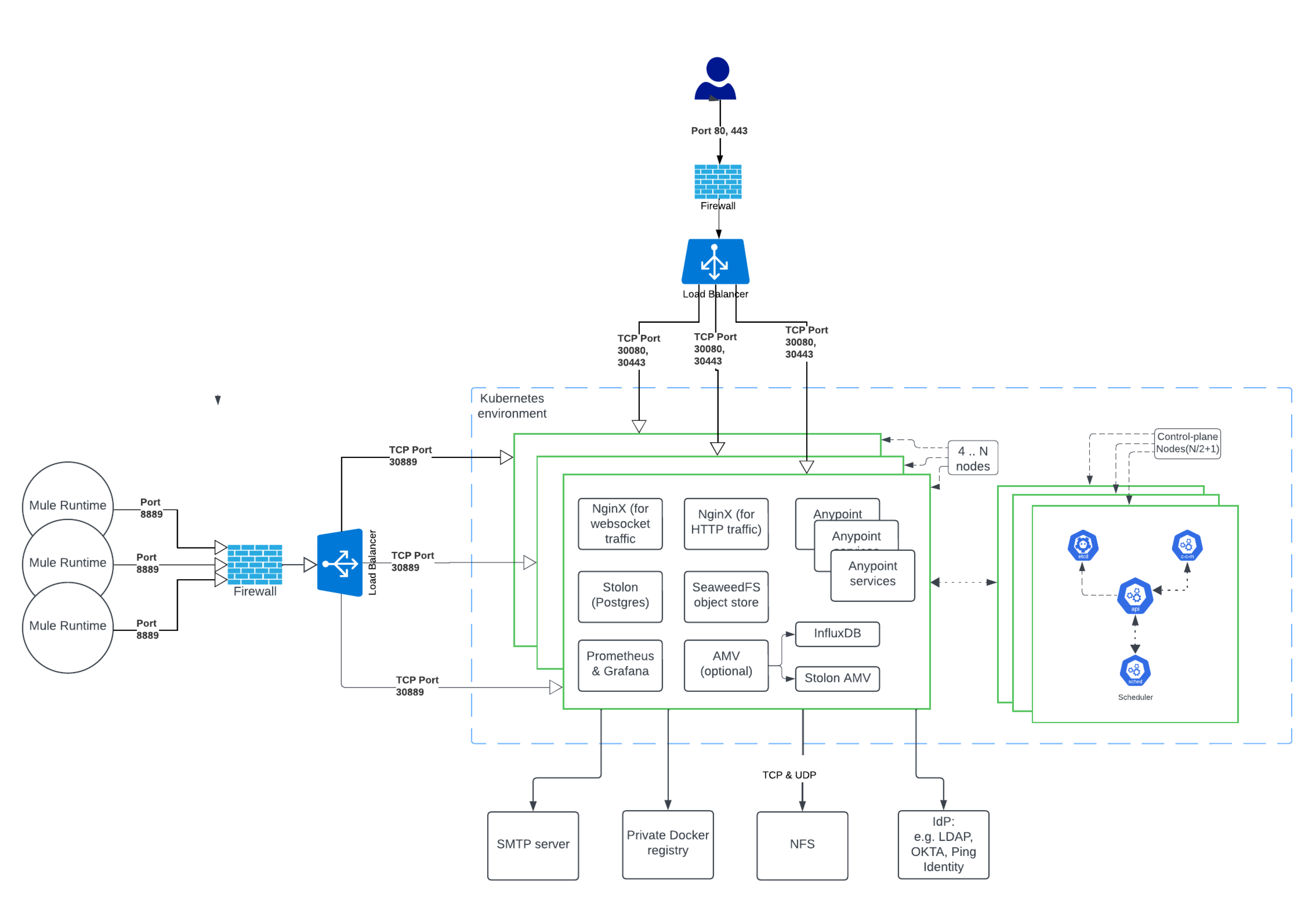 Anypoint Platform PCE 4.1 architecture