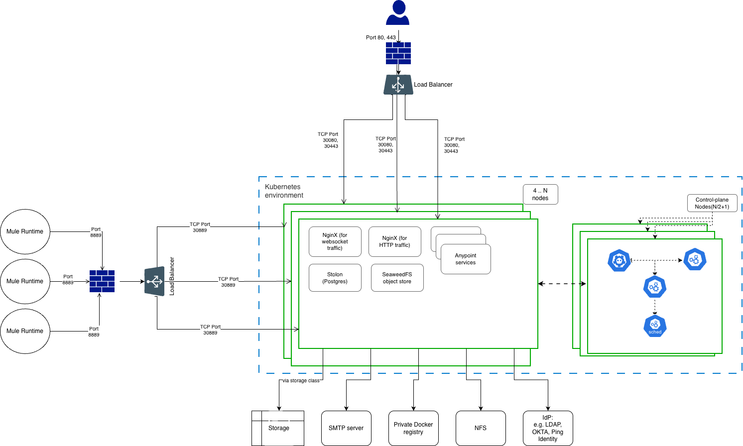 Anypoint Platform PCE 4.3 architecture, with the load balancer, Kubernetes worker and control-plane nodes, Mule runtimes, and external storage, SMTP, registry, NFS, and identity provider