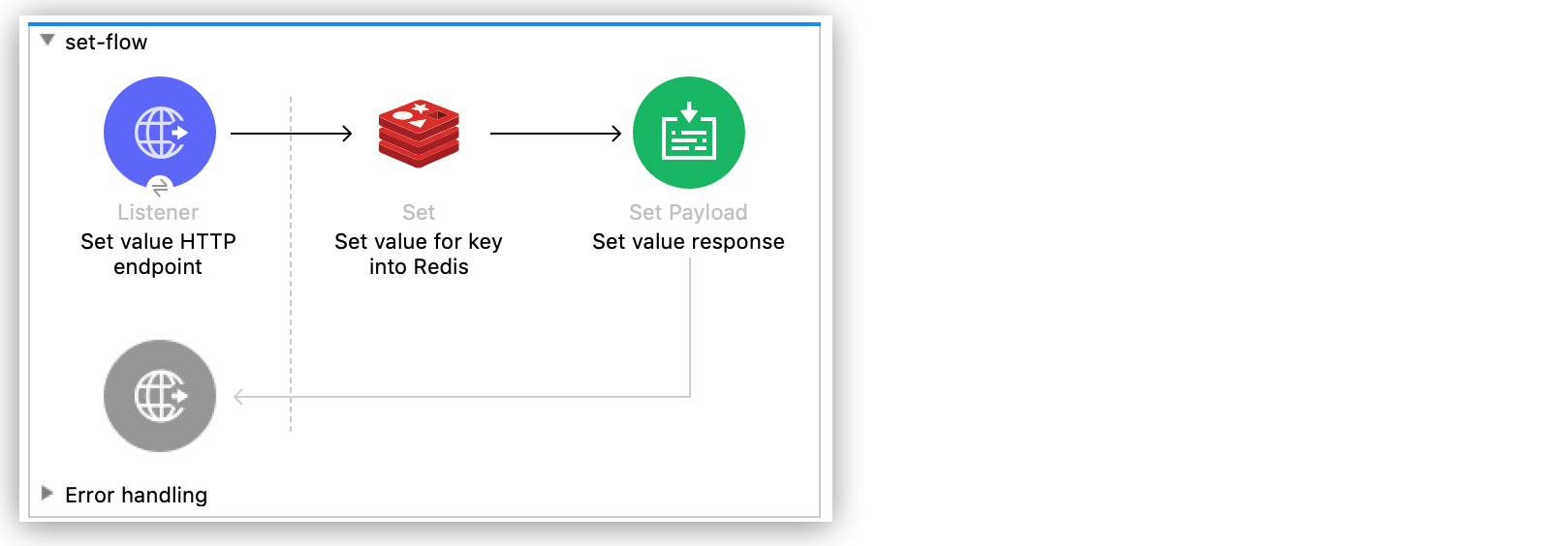 redis set raw flow