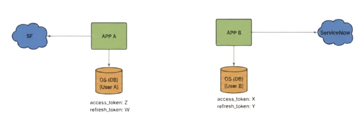 App A and App B, each connecting to its own cloud service and dedicated database to store unique access and refresh tokens