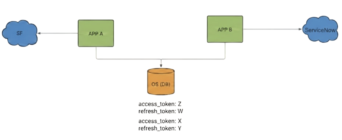 App A and App B sharing a single database that stores multiple sets of access and refresh tokens