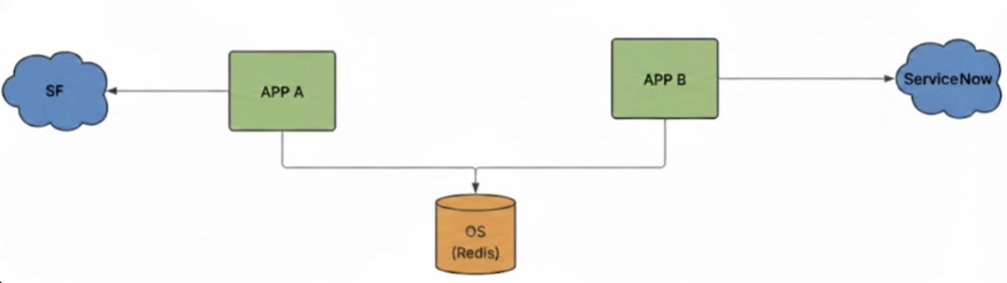 App A and App B both connecting to a centralized Redis database while also maintaining individual connections to Salesforce and ServiceNow