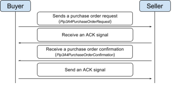 Relationship between the Buyer and Seller apps