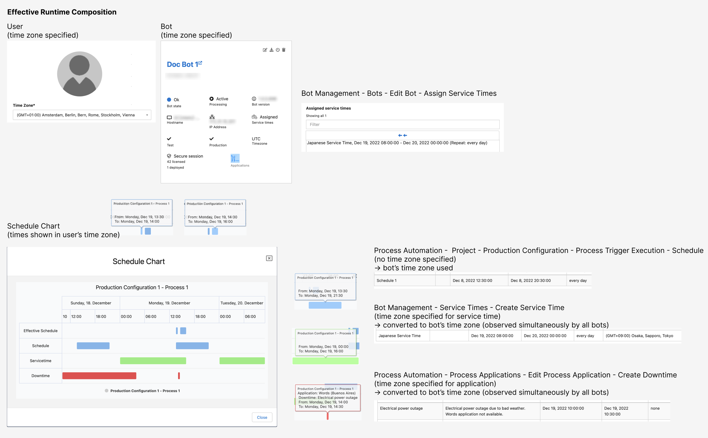 Overview of how the effective runtime is composed from schedules, service times and downtimes