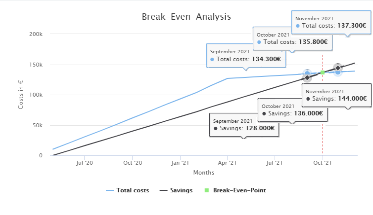 rpa_processOperations_FinanceAnalysis_Details_BreakEvenAnalysis_Example_BreakEvenPoint