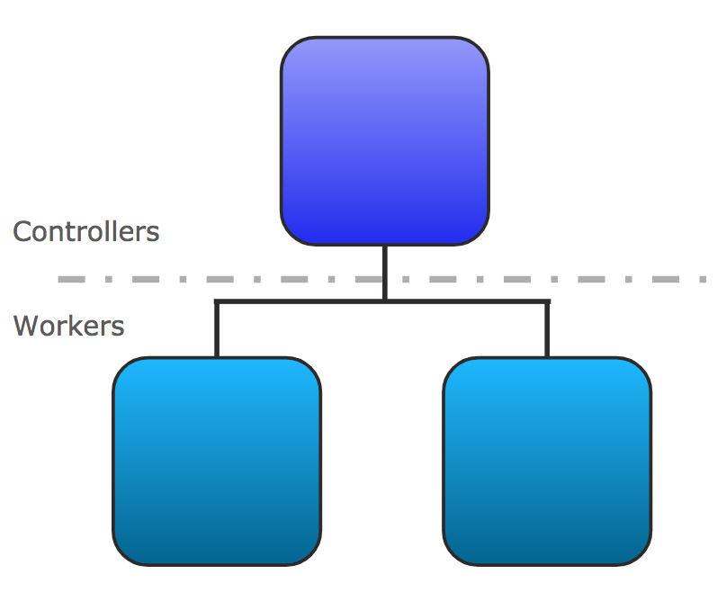 architecture controller worker