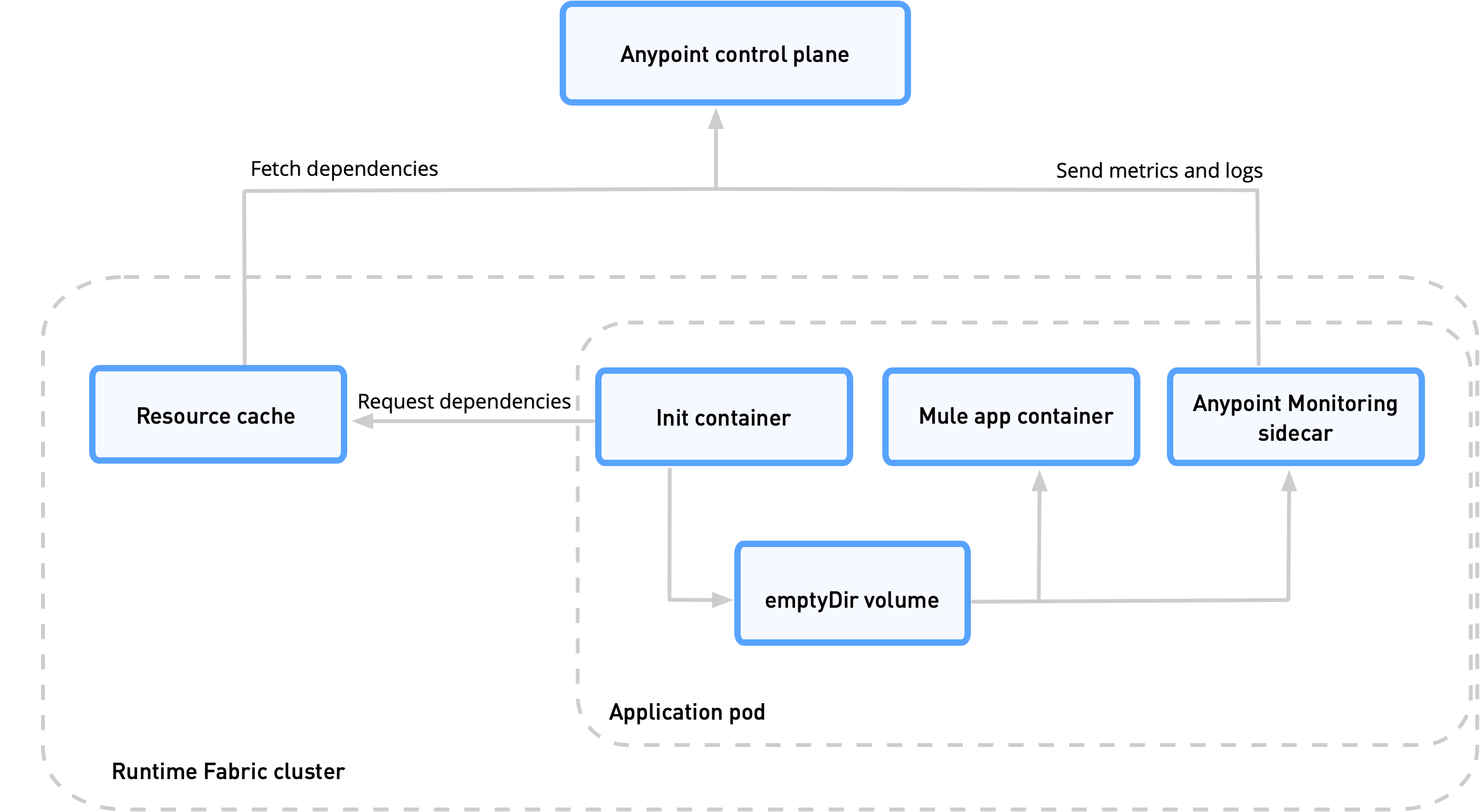 Application deployment workflow for Anypoint Runtime Fabric on Self-Managed Kubernetes