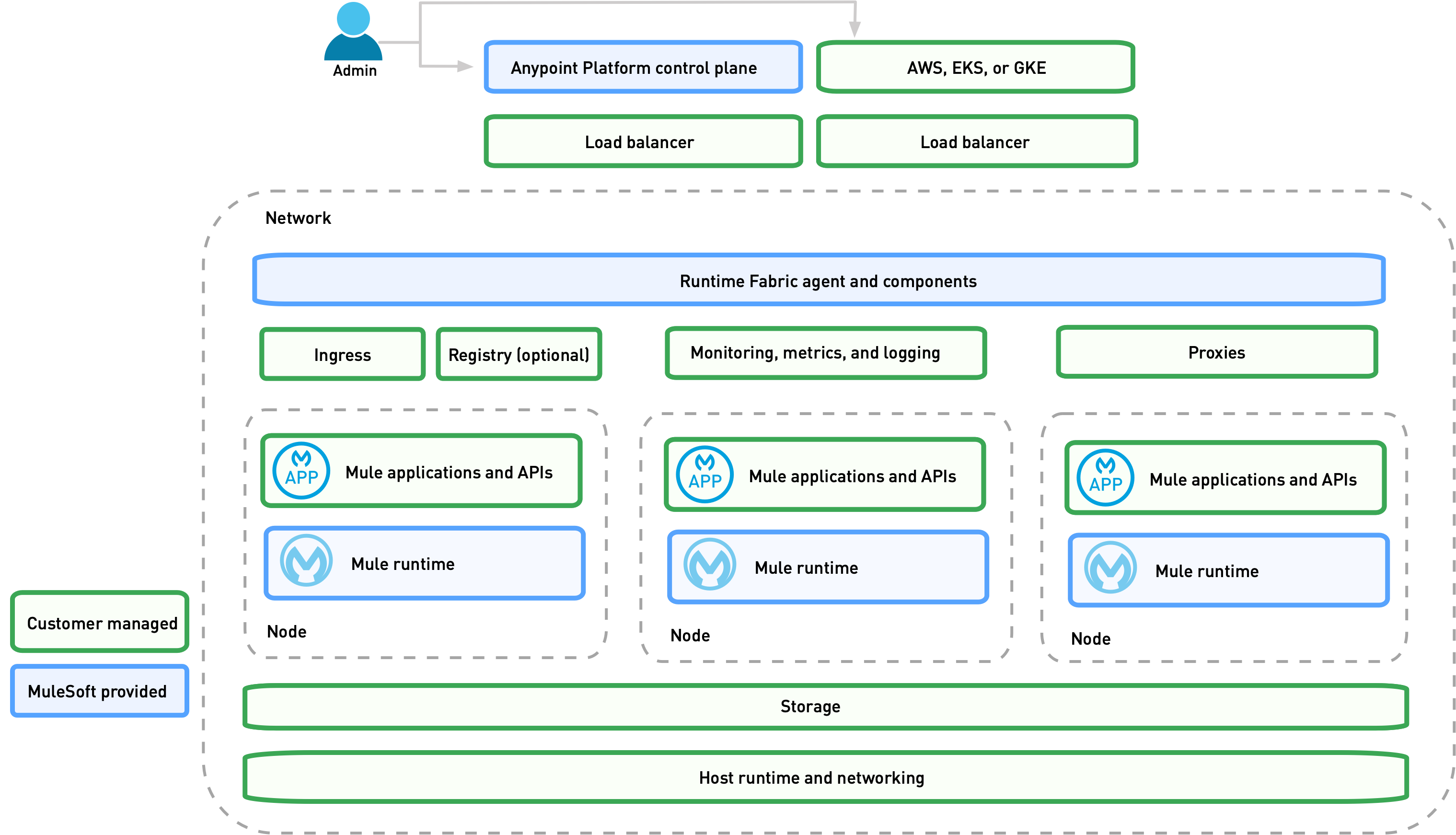 Anypoint Runtime Fabric on Self-Managed Kubernetes Shared Responsibilities Diagram