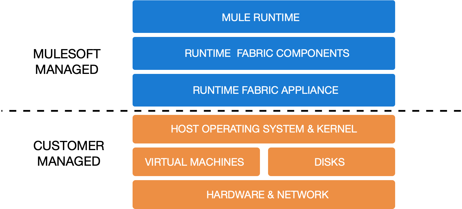 Runtime Fabric Shared Responsiblities