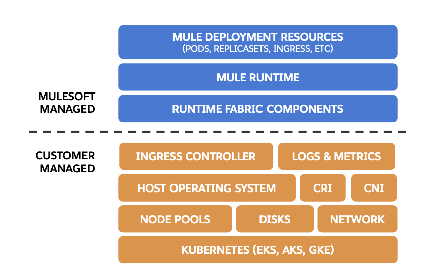 Runtime Fabric on Self-Managed Kubernetes Shared Responsiblities