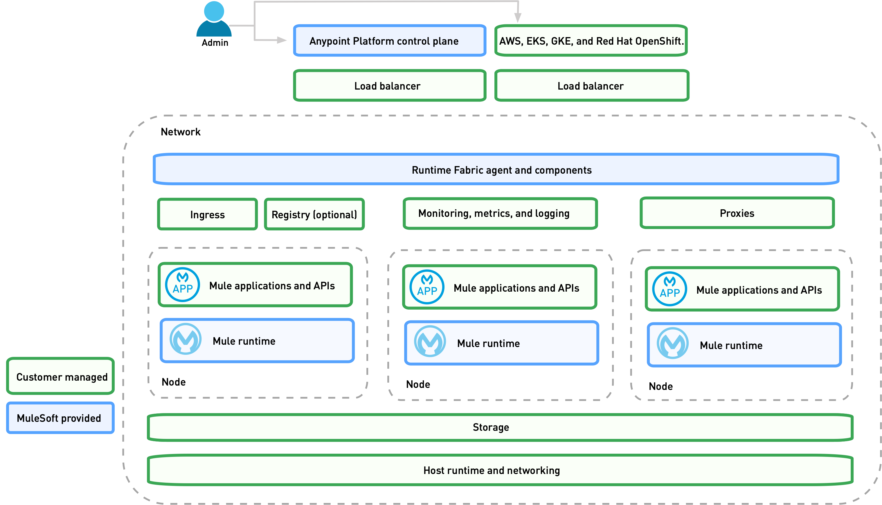 Anypoint Runtime Fabric shared responsibilities diagram