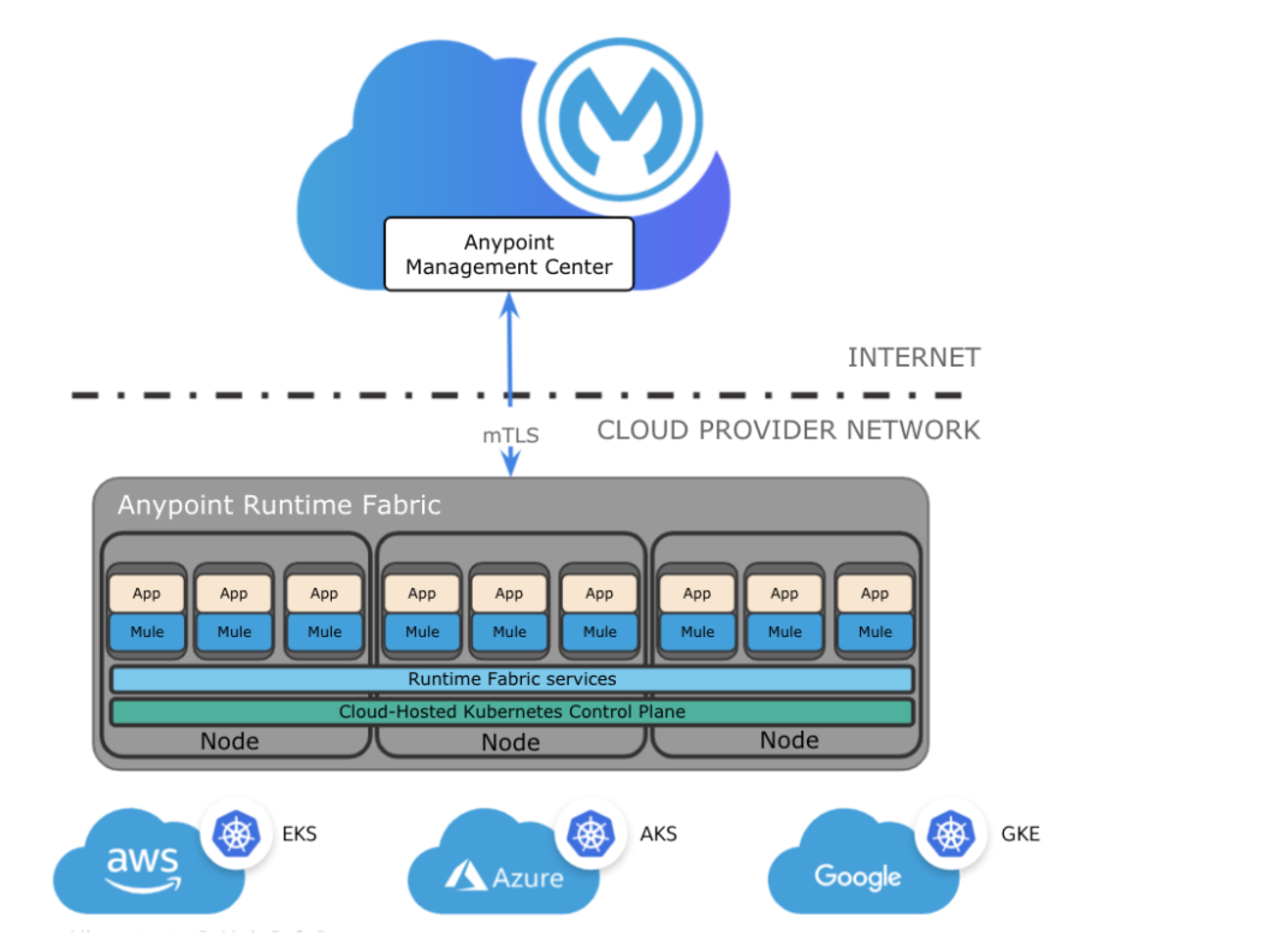 Diagram of Runtime Fabric Data flow