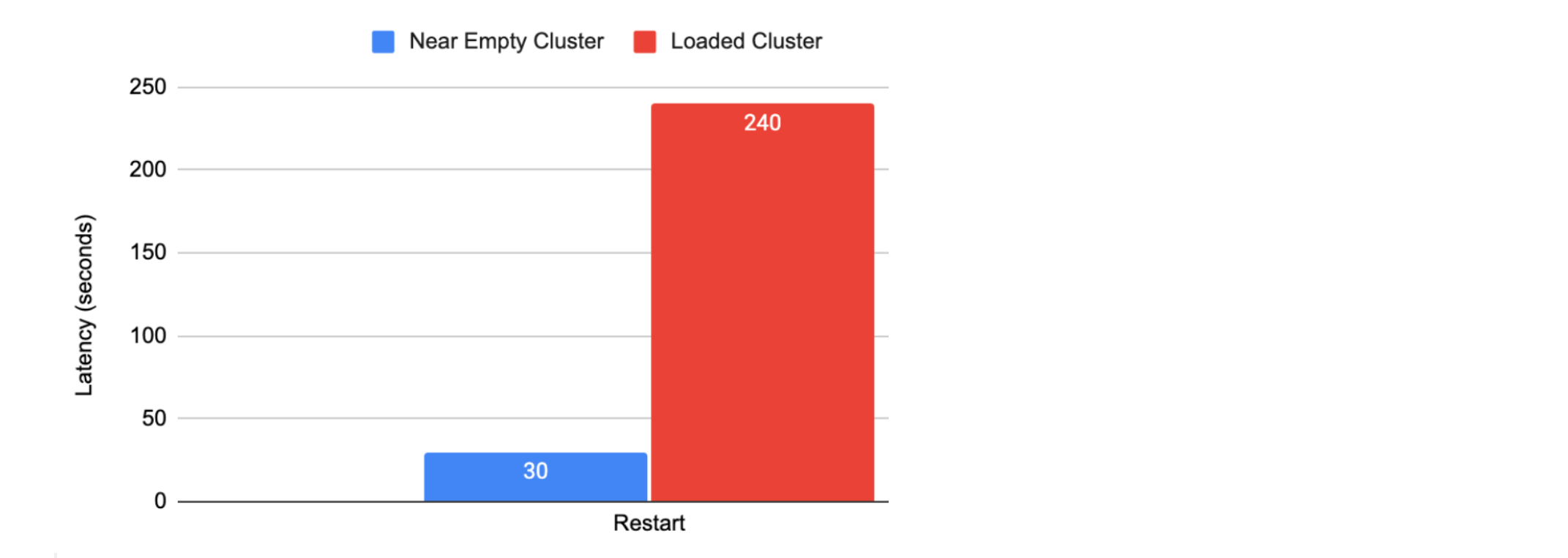 Diagram that shows restart latency between near empty cluster and loaded cluster