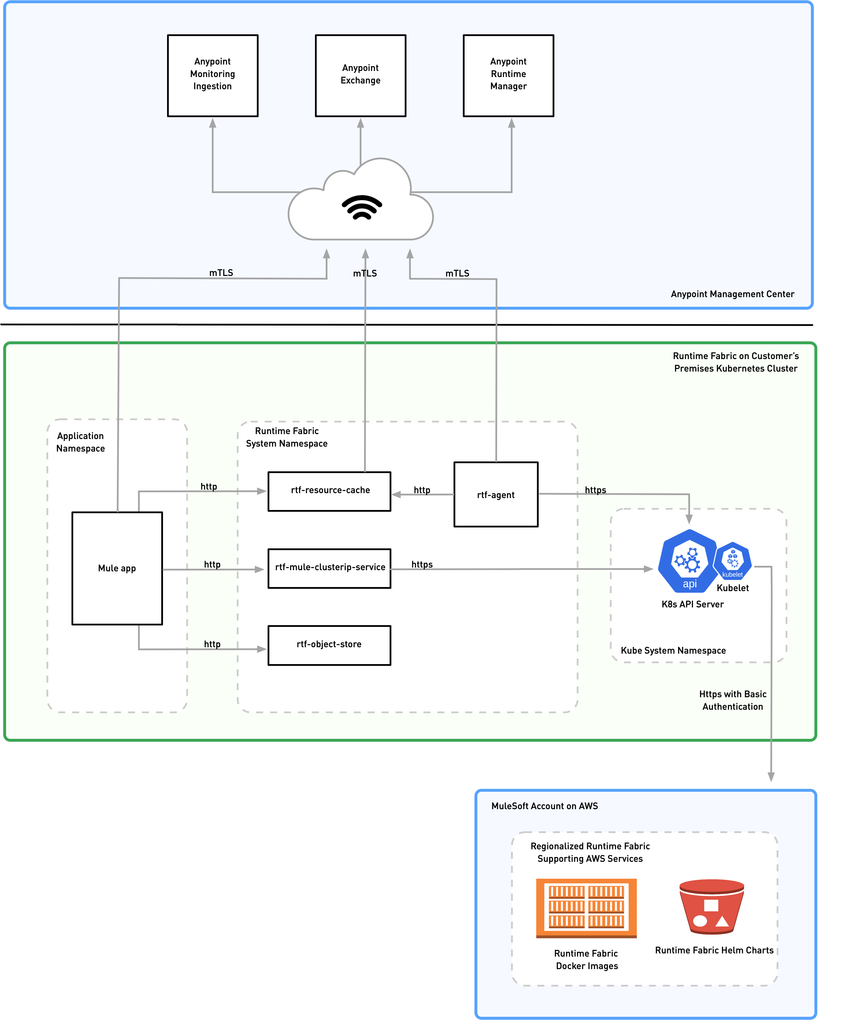 rtf security architecture diagram