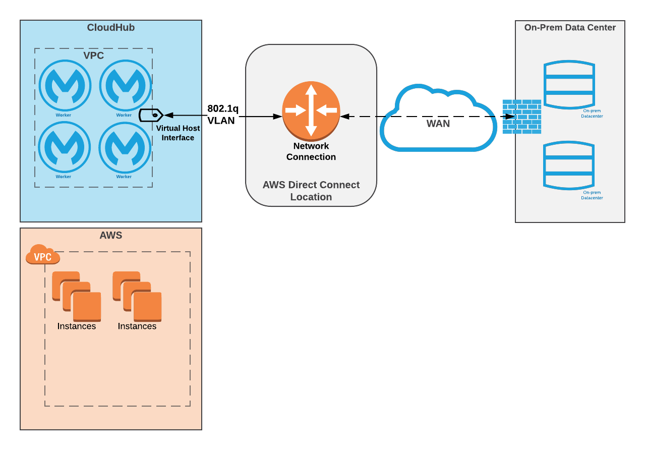 Обозначения VPC. Direct connect. Ndi connection method. Connection method