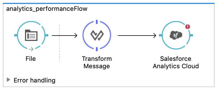 salesforce analytics all flow unconfigured
