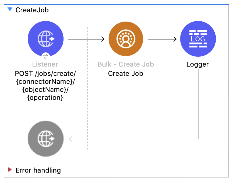 Salesforce CDP Create Job Flow Diagram - (Listener - Create Job - Logger)